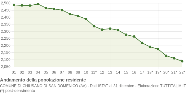 Andamento popolazione Comune di Chiusano di San Domenico (AV)