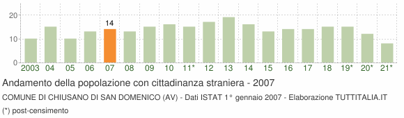 Grafico andamento popolazione stranieri Comune di Chiusano di San Domenico (AV)