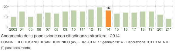 Grafico andamento popolazione stranieri Comune di Chiusano di San Domenico (AV)