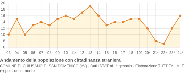 Andamento popolazione stranieri Comune di Chiusano di San Domenico (AV)