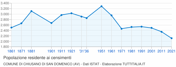 Grafico andamento storico popolazione Comune di Chiusano di San Domenico (AV)