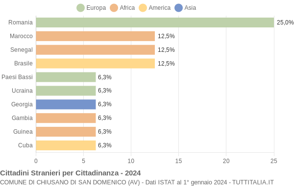 Grafico cittadinanza stranieri - Chiusano di San Domenico 2024