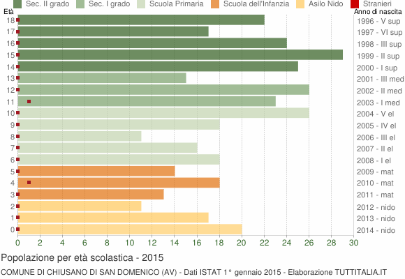 Grafico Popolazione in età scolastica - Chiusano di San Domenico 2015