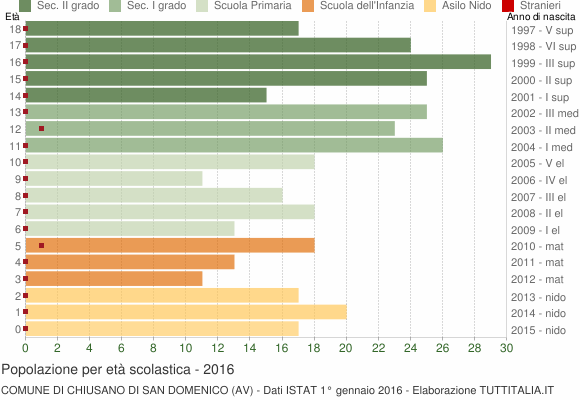 Grafico Popolazione in età scolastica - Chiusano di San Domenico 2016
