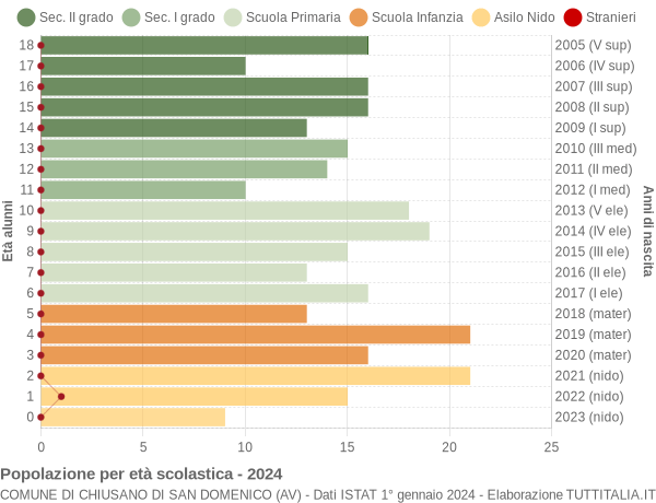 Grafico Popolazione in età scolastica - Chiusano di San Domenico 2024