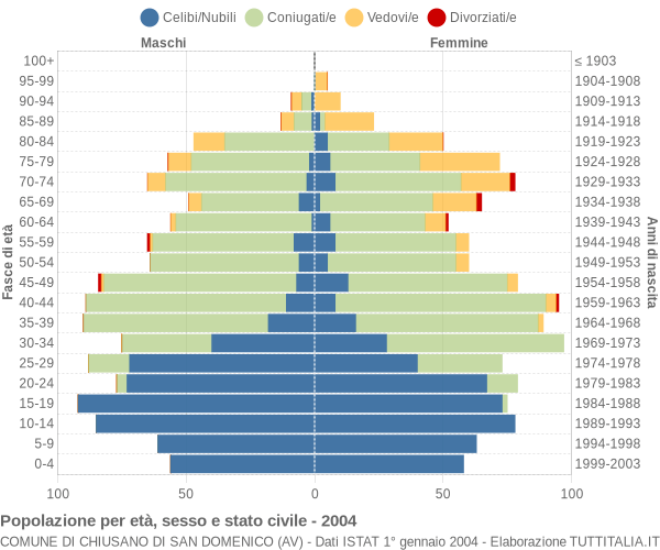 Grafico Popolazione per età, sesso e stato civile Comune di Chiusano di San Domenico (AV)