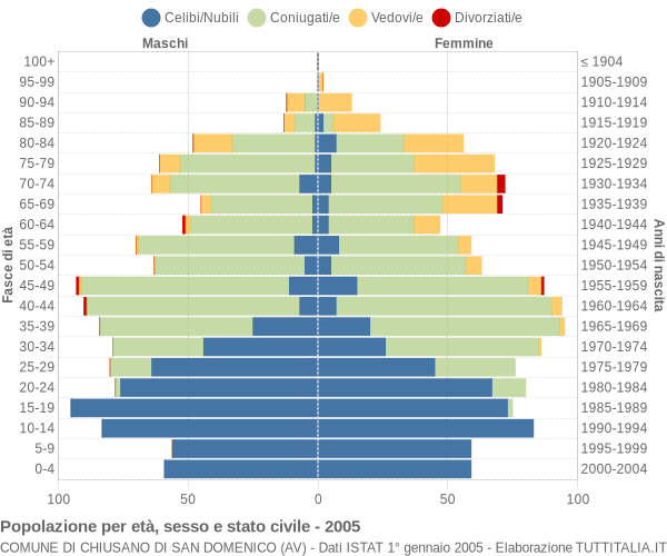 Grafico Popolazione per età, sesso e stato civile Comune di Chiusano di San Domenico (AV)