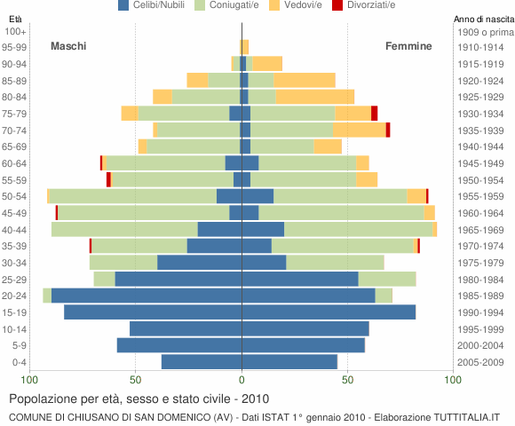 Grafico Popolazione per età, sesso e stato civile Comune di Chiusano di San Domenico (AV)
