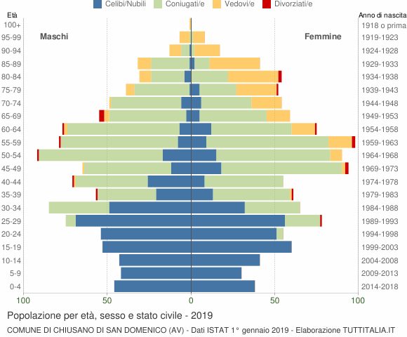 Grafico Popolazione per età, sesso e stato civile Comune di Chiusano di San Domenico (AV)