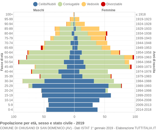 Grafico Popolazione per età, sesso e stato civile Comune di Chiusano di San Domenico (AV)