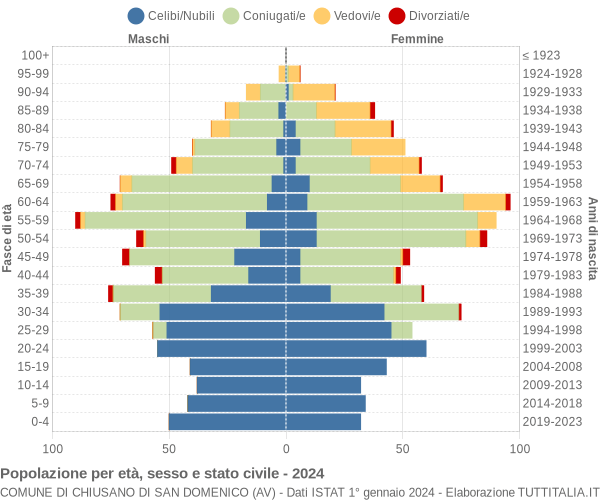 Grafico Popolazione per età, sesso e stato civile Comune di Chiusano di San Domenico (AV)