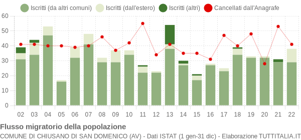 Flussi migratori della popolazione Comune di Chiusano di San Domenico (AV)