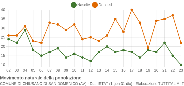 Grafico movimento naturale della popolazione Comune di Chiusano di San Domenico (AV)