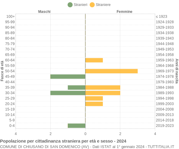 Grafico cittadini stranieri - Chiusano di San Domenico 2024