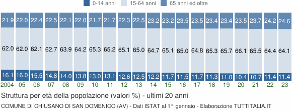 Grafico struttura della popolazione Comune di Chiusano di San Domenico (AV)