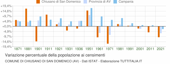 Grafico variazione percentuale della popolazione Comune di Chiusano di San Domenico (AV)
