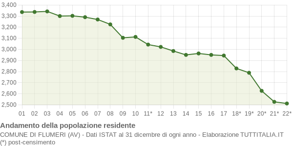 Andamento popolazione Comune di Flumeri (AV)