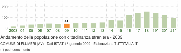 Grafico andamento popolazione stranieri Comune di Flumeri (AV)