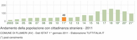 Grafico andamento popolazione stranieri Comune di Flumeri (AV)