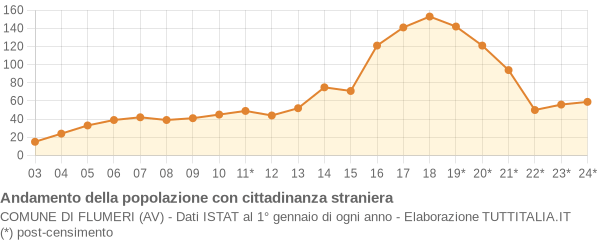 Andamento popolazione stranieri Comune di Flumeri (AV)