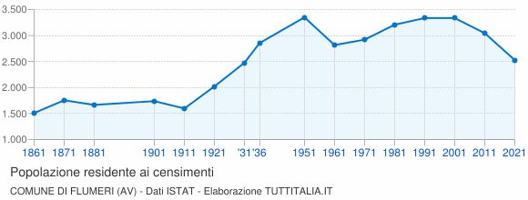 Grafico andamento storico popolazione Comune di Flumeri (AV)