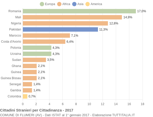 Grafico cittadinanza stranieri - Flumeri 2017