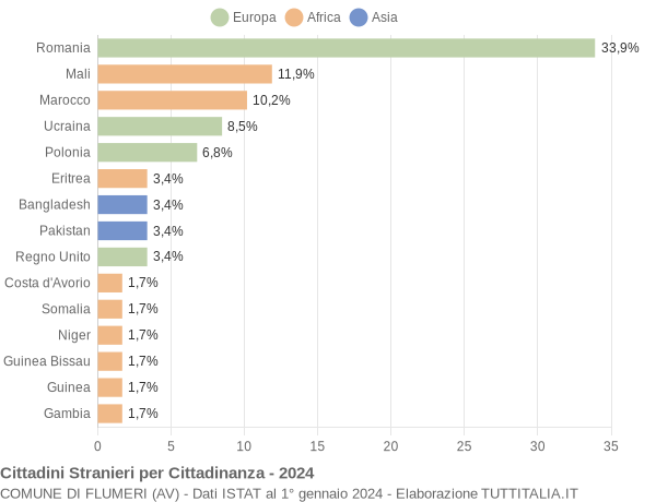 Grafico cittadinanza stranieri - Flumeri 2024