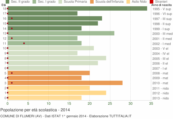 Grafico Popolazione in età scolastica - Flumeri 2014