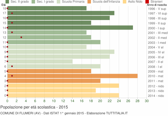 Grafico Popolazione in età scolastica - Flumeri 2015
