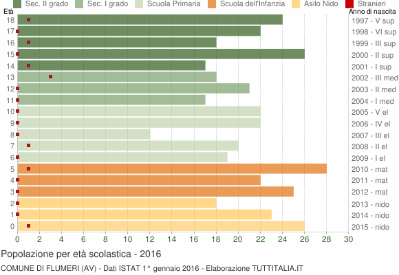 Grafico Popolazione in età scolastica - Flumeri 2016