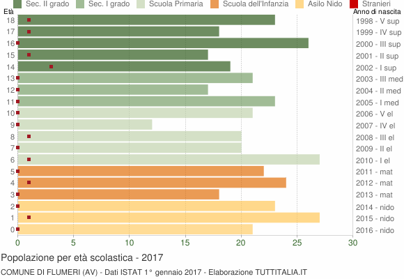 Grafico Popolazione in età scolastica - Flumeri 2017