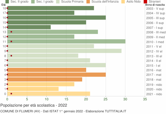 Grafico Popolazione in età scolastica - Flumeri 2022