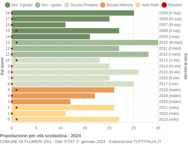 Grafico Popolazione in età scolastica - Flumeri 2024