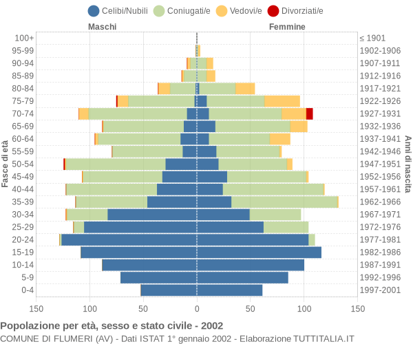 Grafico Popolazione per età, sesso e stato civile Comune di Flumeri (AV)