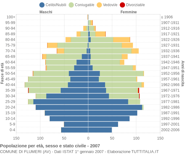 Grafico Popolazione per età, sesso e stato civile Comune di Flumeri (AV)