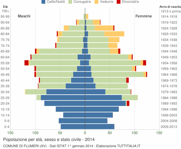 Grafico Popolazione per età, sesso e stato civile Comune di Flumeri (AV)