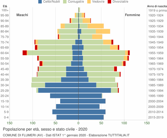 Grafico Popolazione per età, sesso e stato civile Comune di Flumeri (AV)