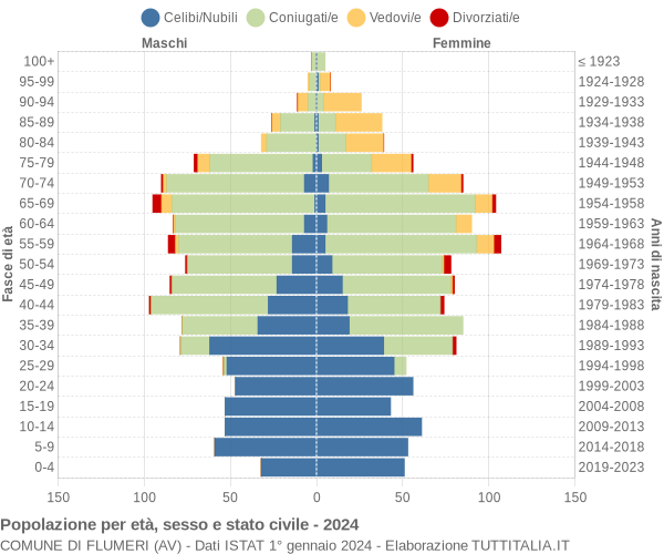 Grafico Popolazione per età, sesso e stato civile Comune di Flumeri (AV)