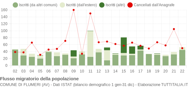 Flussi migratori della popolazione Comune di Flumeri (AV)