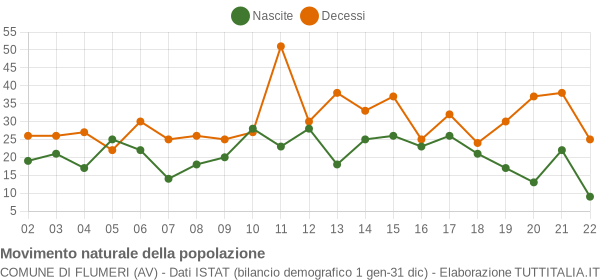 Grafico movimento naturale della popolazione Comune di Flumeri (AV)