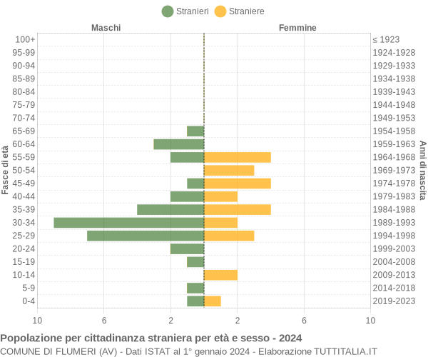 Grafico cittadini stranieri - Flumeri 2024