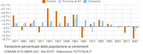 Grafico variazione percentuale della popolazione Comune di Flumeri (AV)