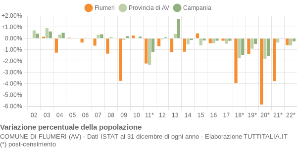 Variazione percentuale della popolazione Comune di Flumeri (AV)