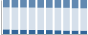 Grafico struttura della popolazione Comune di Flumeri (AV)