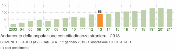 Grafico andamento popolazione stranieri Comune di Lauro (AV)