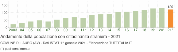 Grafico andamento popolazione stranieri Comune di Lauro (AV)