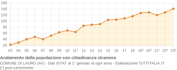 Andamento popolazione stranieri Comune di Lauro (AV)