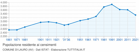 Grafico andamento storico popolazione Comune di Lauro (AV)