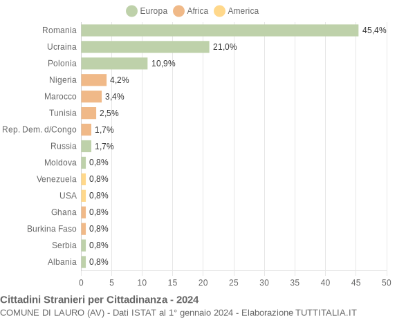 Grafico cittadinanza stranieri - Lauro 2024