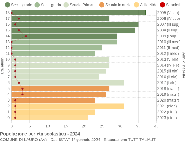 Grafico Popolazione in età scolastica - Lauro 2024